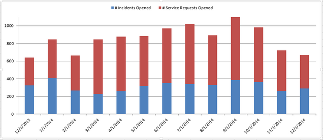 CS - Incidents and Requests 0115