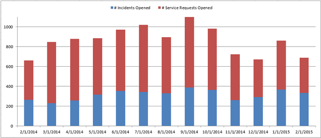 CS - Incidents and Requests 0215