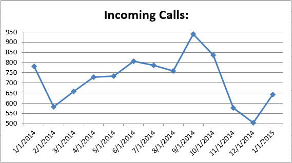 CS - Incoming Calls 0115