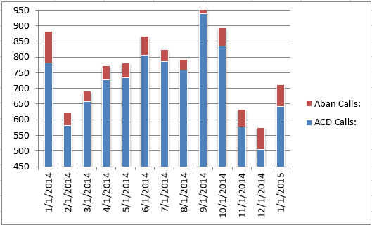 CS - Total Calls 0115