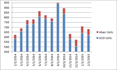 CS - Total Calls 0215
