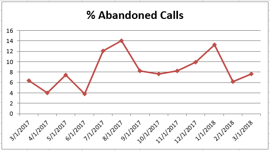 Mar2018 % Abandoned Calls