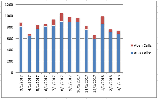 Mar2018 Abandoned vs Answered Calls