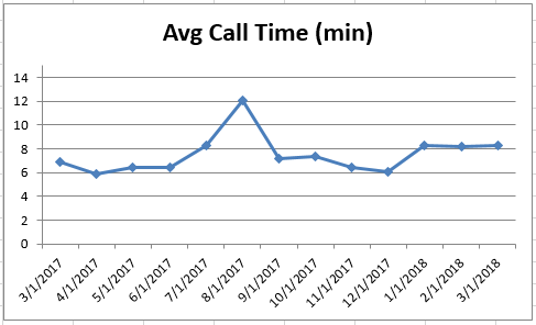 Mar2018 Average Call Time