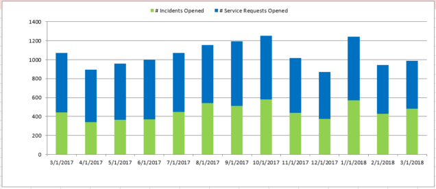 Mar2018 Count of Incident-Service Request Month
