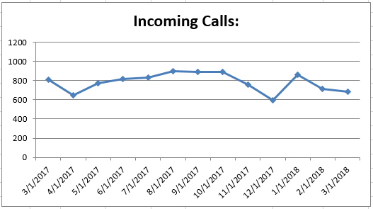 Mar2018 Incoming Calls