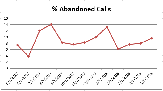 May2018 % Abandoned Calls
