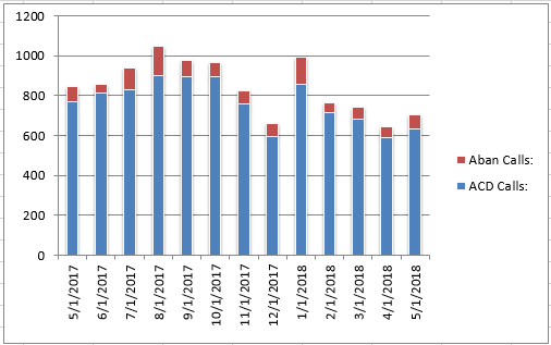 May2018 Abandoned vs Answered Calls