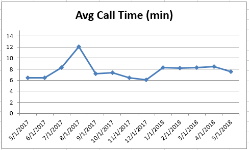 May2018 Average Call Time
