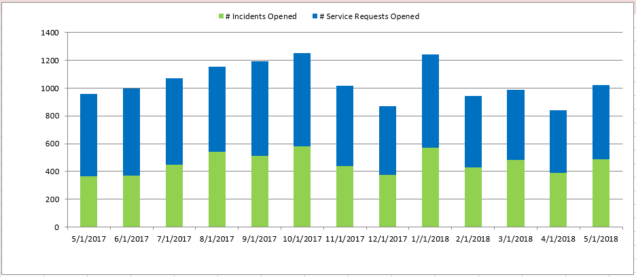May2018 Count of Incident-Service Request Month