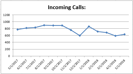 May2018 Incoming Calls