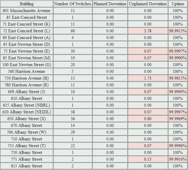 Networks Uptime Metrics 0215