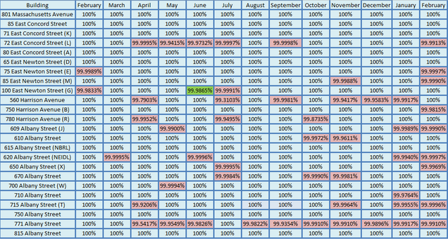 Networks Uptime Metrics Trend 0215