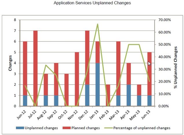 appsv-2013_06_Unplanned_Changes