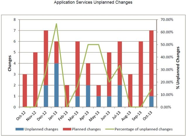 appsv-2013_10_Unplanned_Changes