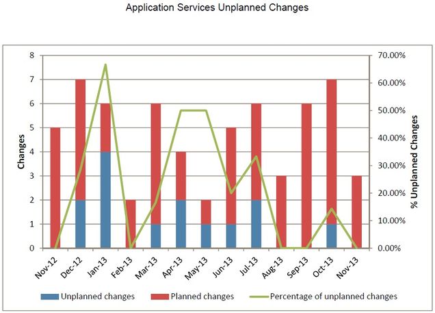 appsv-2013_11_Unplanned_Changes