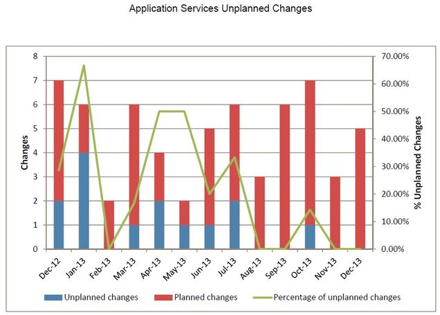 appsv-2013_12_Unplanned_Changes
