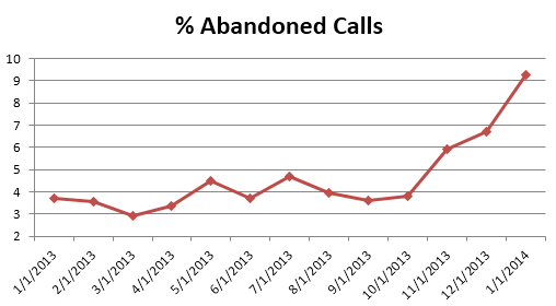 cs- Abandoned Calls0114