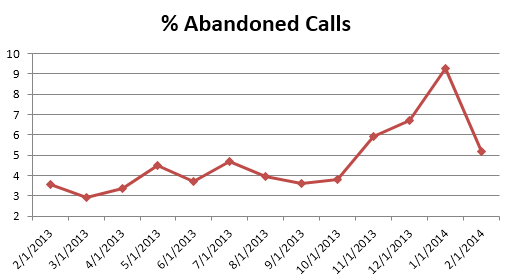 cs- Abandoned Calls0214
