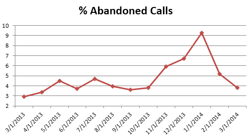 cs- Abandoned Calls0314