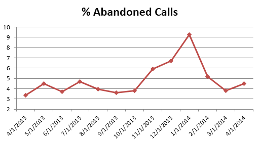 cs- Abandoned Calls0414