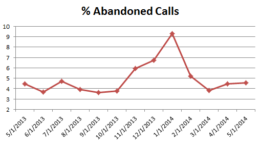 cs- Abandoned Calls0514