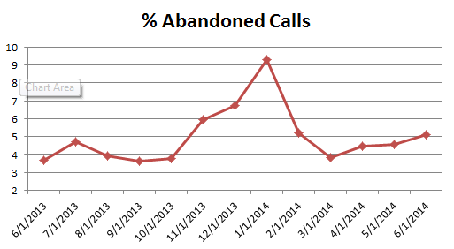 cs- Abandoned Calls0614