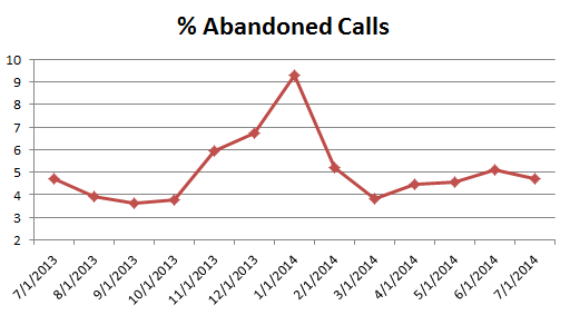 cs- Abandoned Calls0714