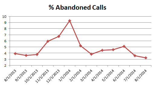 cs- Abandoned Calls0814