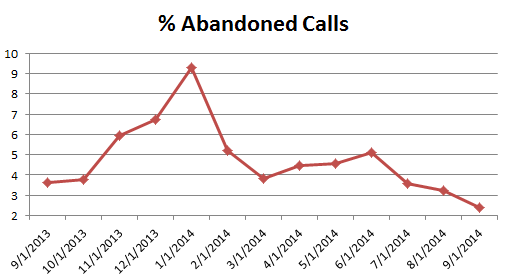 cs- Abandoned Calls0914