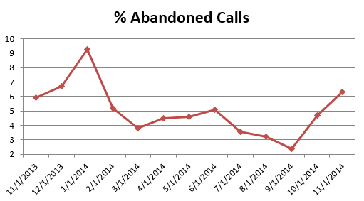 cs- Abandoned Calls1114
