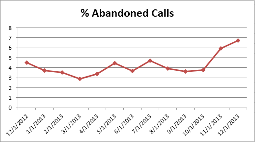 cs- Abandoned Calls1213