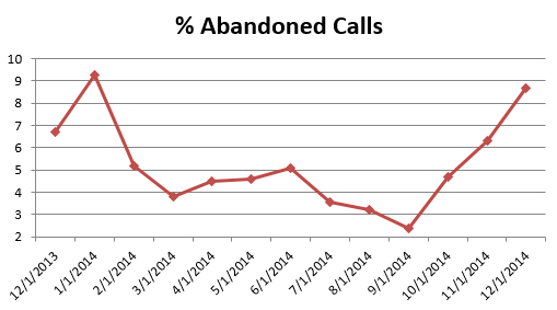 cs- Abandoned Calls1214