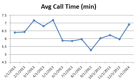 cs- Avg Call Time0114