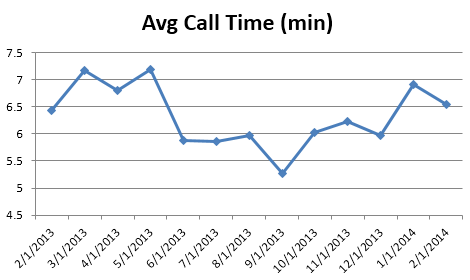 cs- Avg Call Time0214