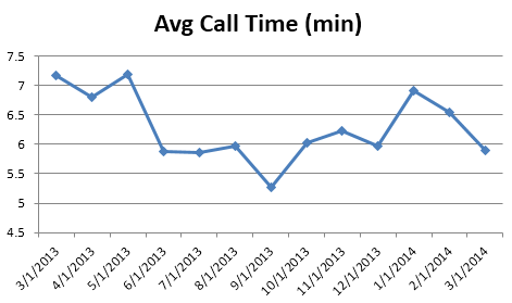 cs- Avg Call Time0314