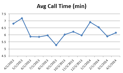 cs- Avg Call Time0414