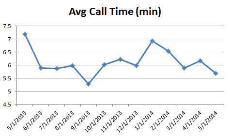 cs- Avg Call Time0514