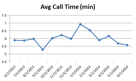 cs- Avg Call Time0614