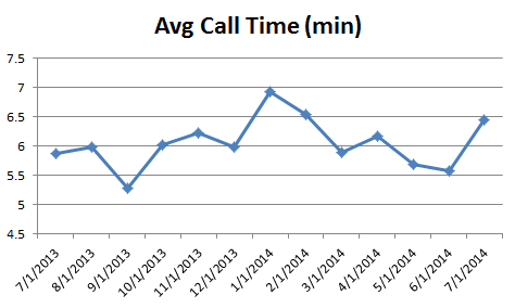 cs- Avg Call Time0714