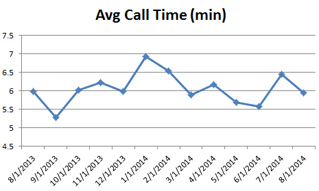 cs- Avg Call Time0814