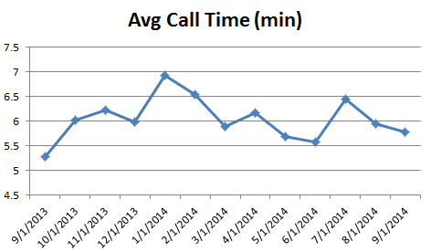 cs- Avg Call Time0914