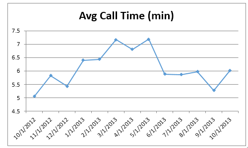 cs- Avg Call Time1013 cs- Avg Call Time1013