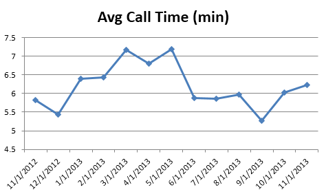 cs- Avg Call Time1113 cs- Avg Call Time1113