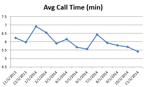 cs- Avg Call Time1114