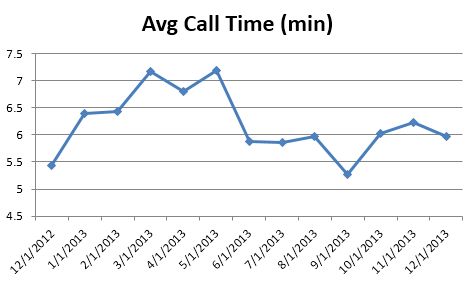 cs- Avg Call Time1213