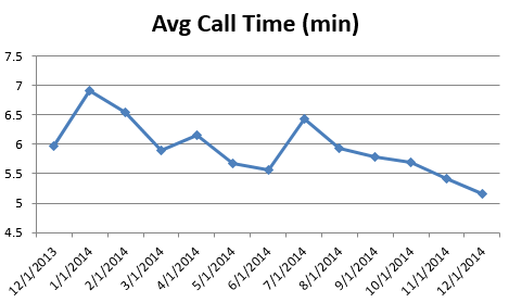 cs- Avg Call Time1214