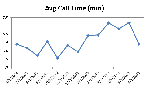 cs-AvgCallTime0613 cs-AvgCallTime0613