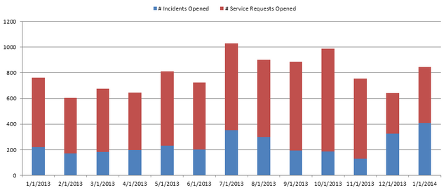 cs- Incidents and Requests0114