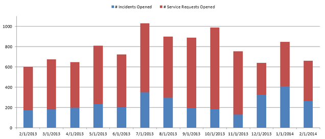 cs- Incidents and Requests0214